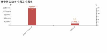 世聯(lián)行 2018年歸母凈利潤下降58.6 ,降幅超營收